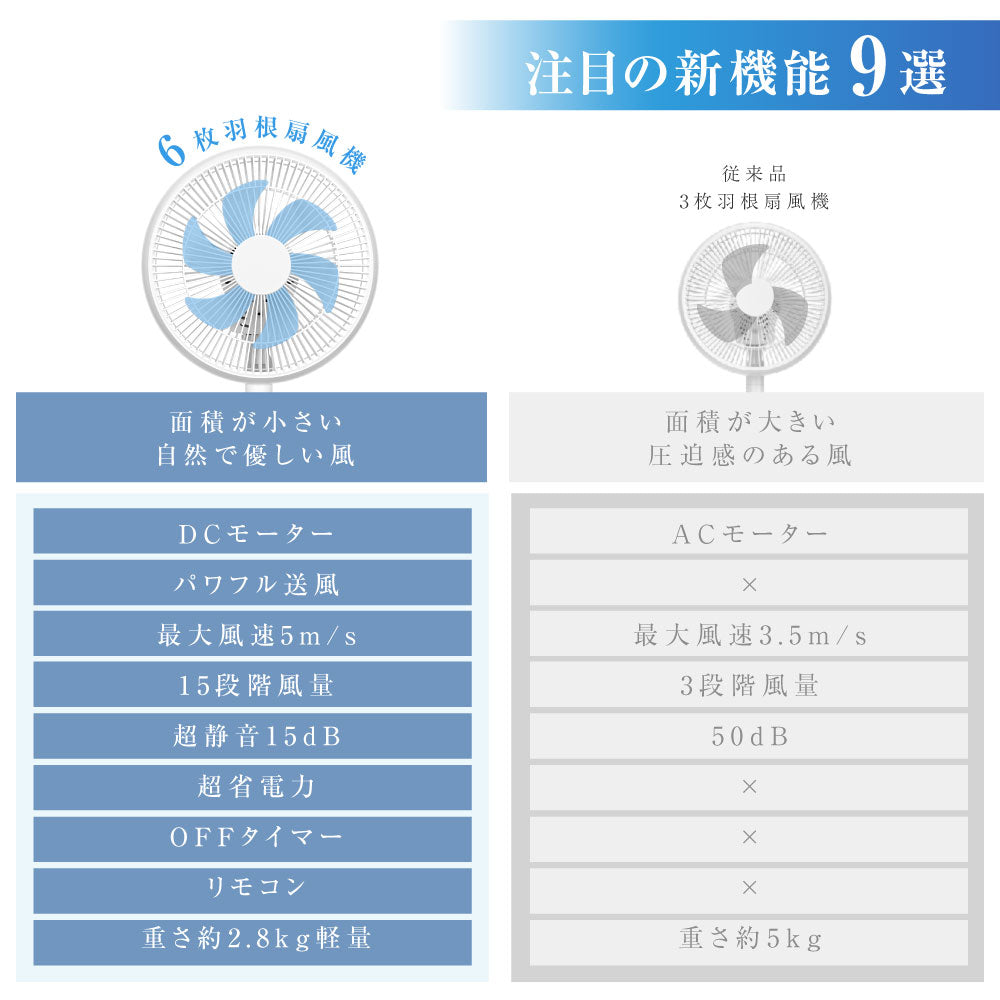 30日限定☆80%OFF で3581円!扇風機 サーキュレーター DCモーター 1台3役 リビング扇風機 省エネ 高さ調節可能 15段階風量調節 usb式 左右首振り 静音 微風 パワフル送風 リモコン付き タイマー機能 お手入れ簡単 6枚羽根 DCファン 節電 i-00022